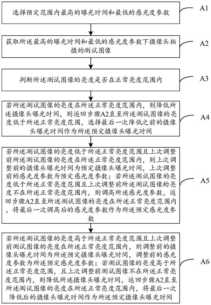 Endoscope brightness automatic adjusting method, device and system and electronic equipment