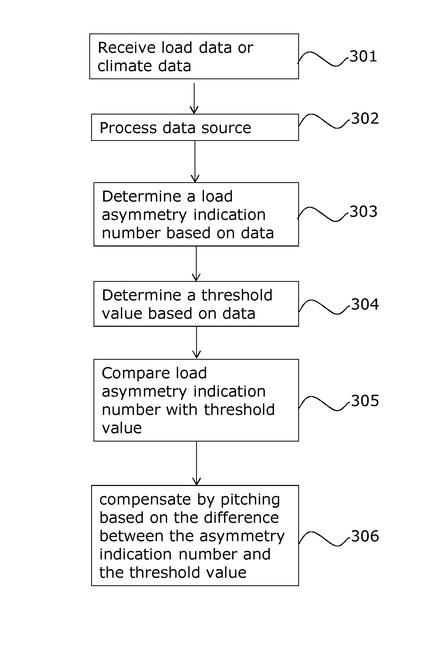 Wind turbine with a load controller