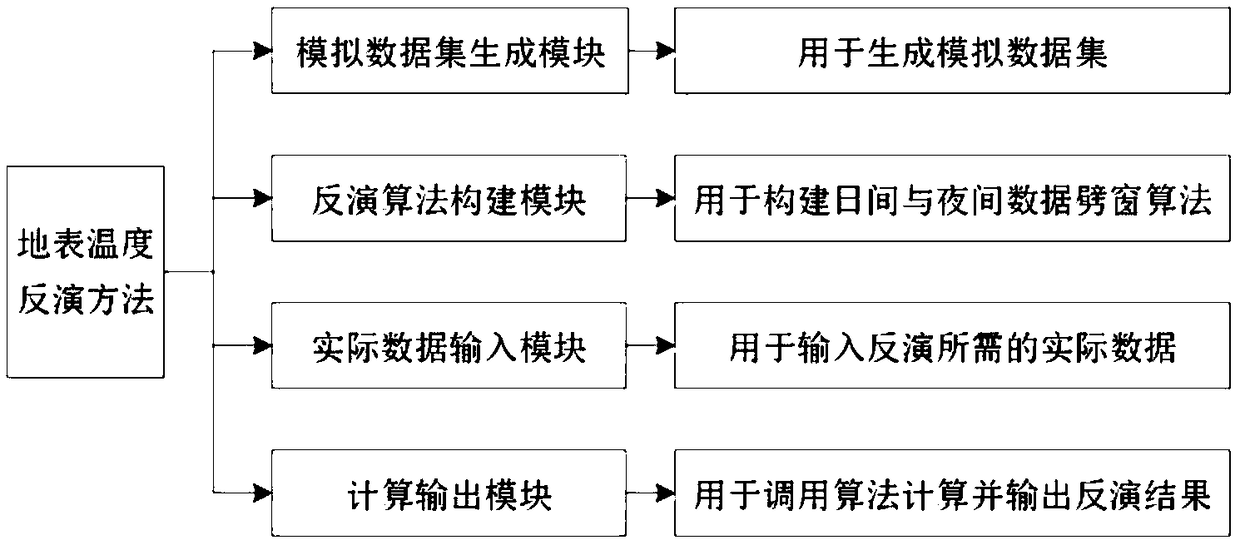 Surface temperature inversion method based on intermediate infrared and thermal infrared data