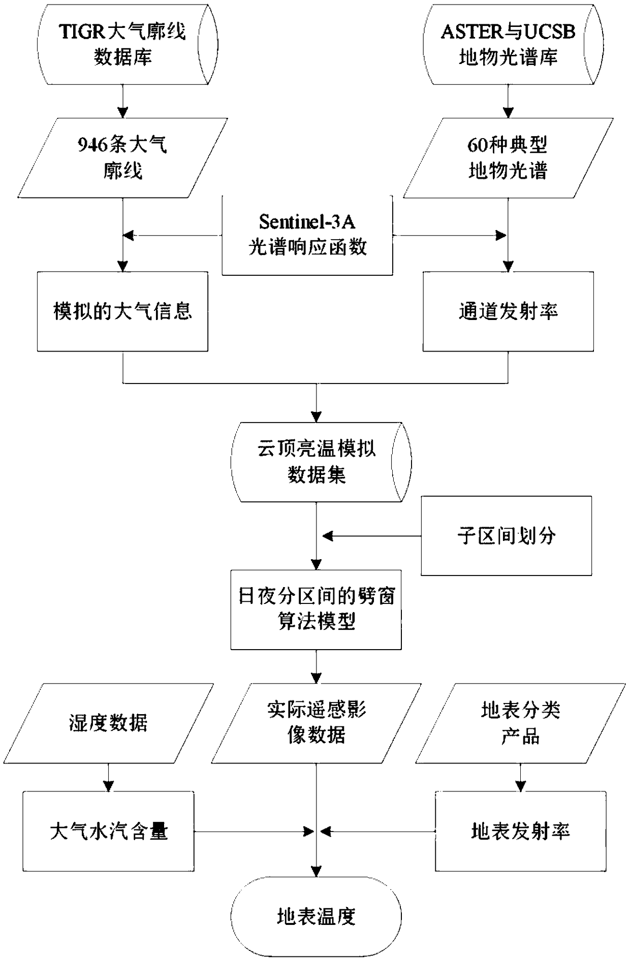 Surface temperature inversion method based on intermediate infrared and thermal infrared data