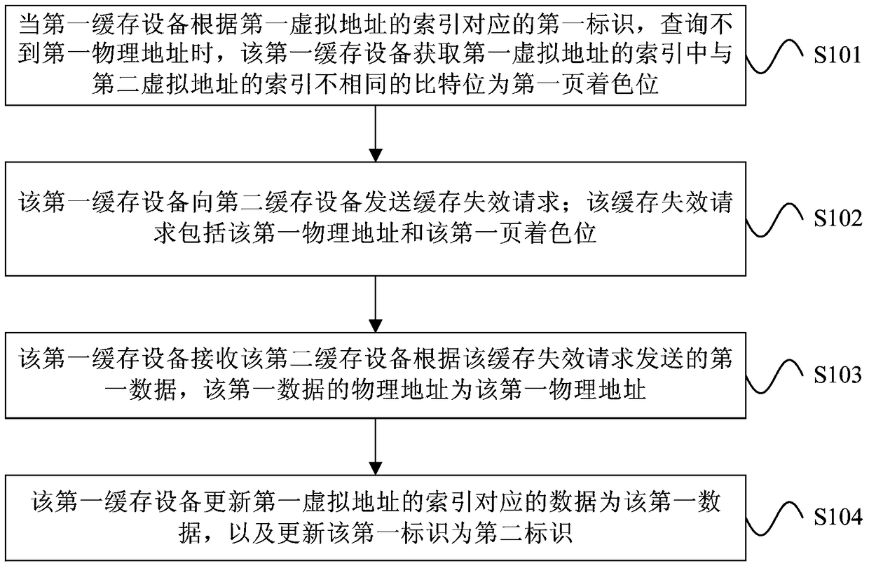 Cache access methods, devices and processors