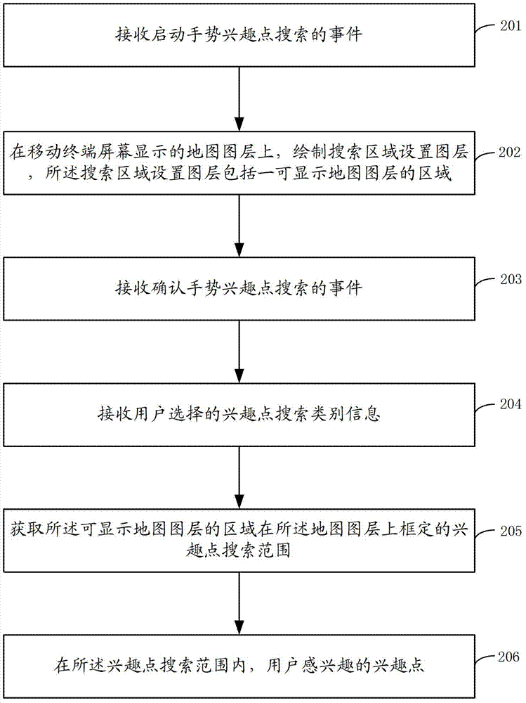 Interest point search method and device, mobile terminal