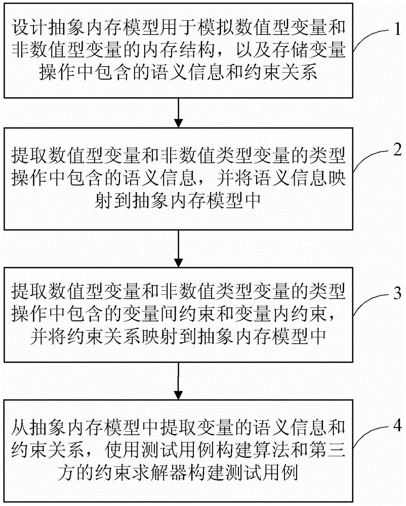 Calculation method of non-numerical data based on abstract memory model