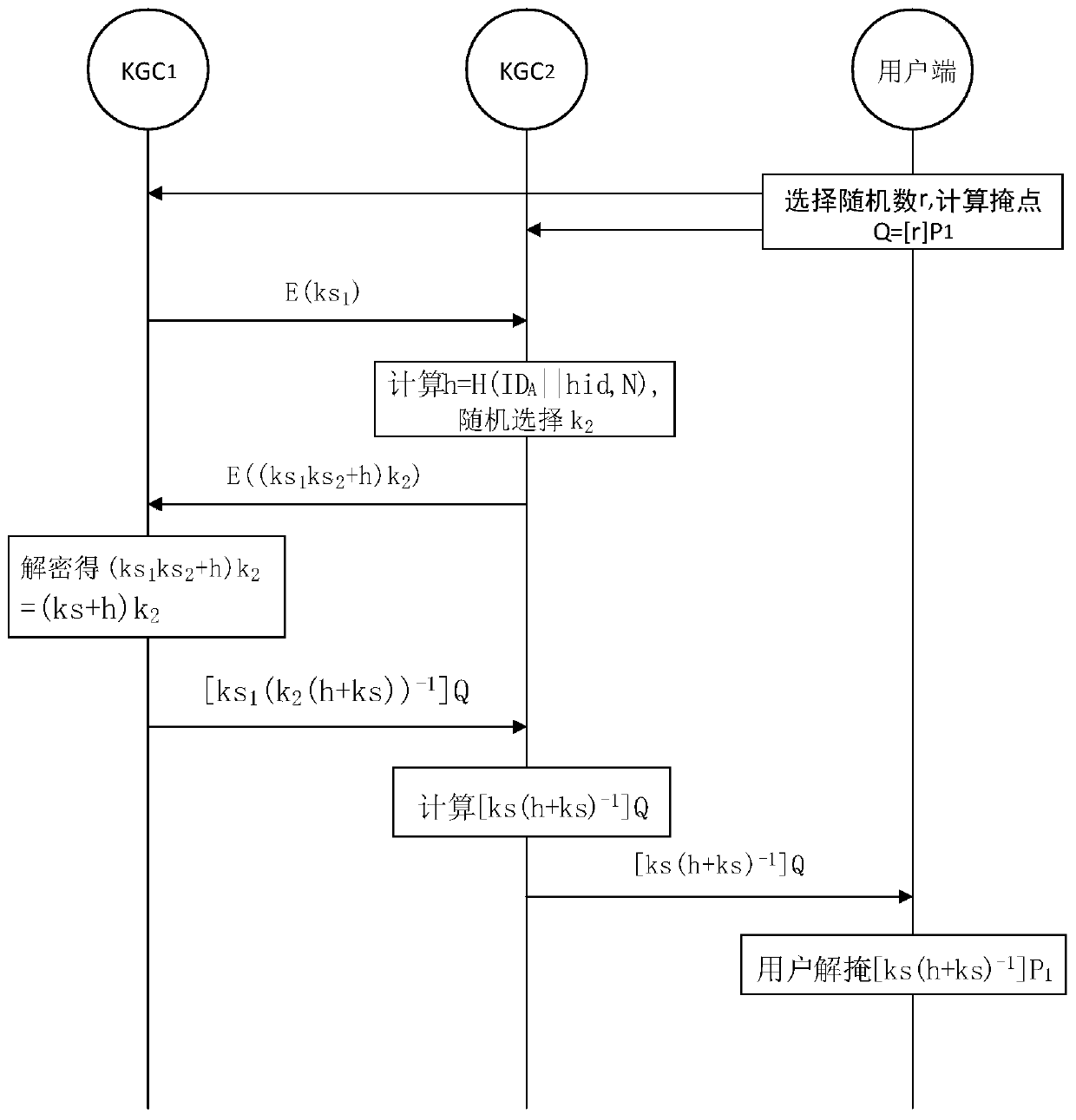 User private key generation method and system, readable storage medium and electronic equipment