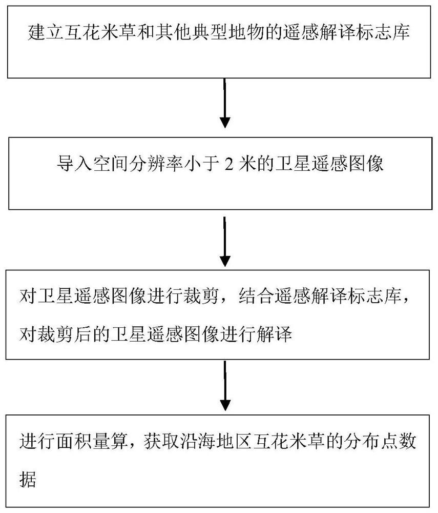 Method for evaluating spartina alterniflora suitable area