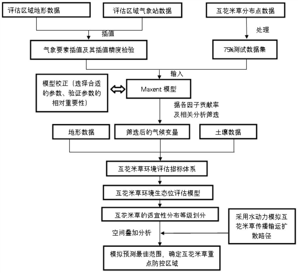 Method for evaluating spartina alterniflora suitable area