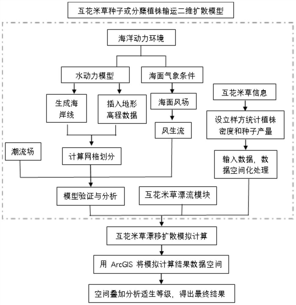 Method for evaluating spartina alterniflora suitable area