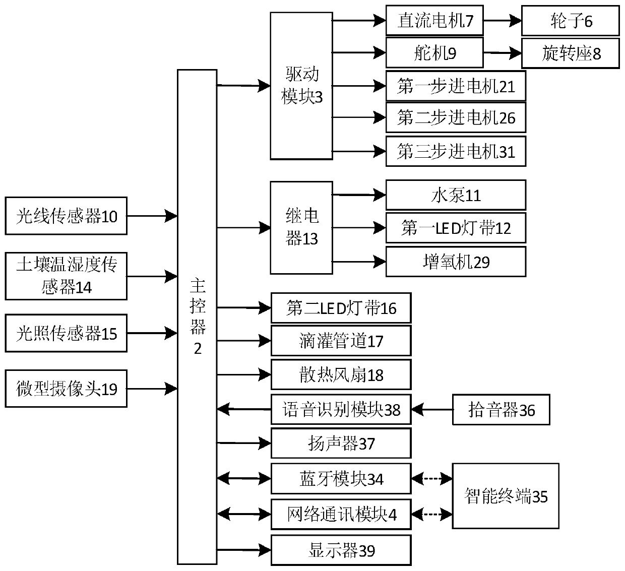 An intelligent plant planting device