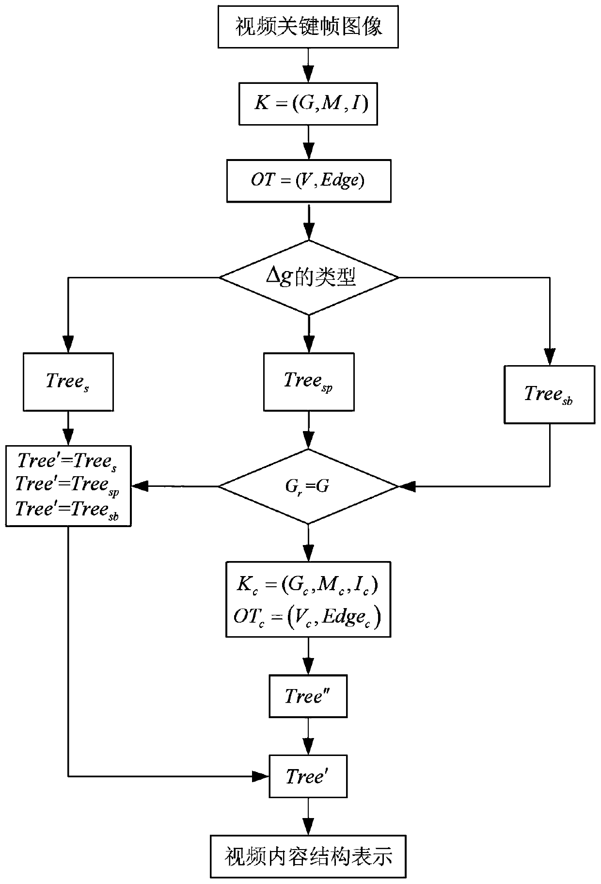 Video content structure representation method based on incremental concept tree