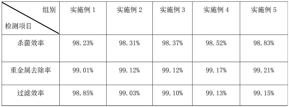 Preparation method of multifunctional nanofiber water purification membrane