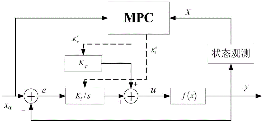 Micro-grid frequency modulation method with electric automobile based on MPC and PI control method