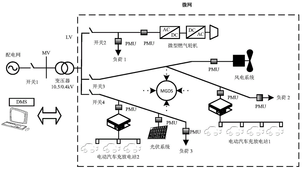 Micro-grid frequency modulation method with electric automobile based on MPC and PI control method