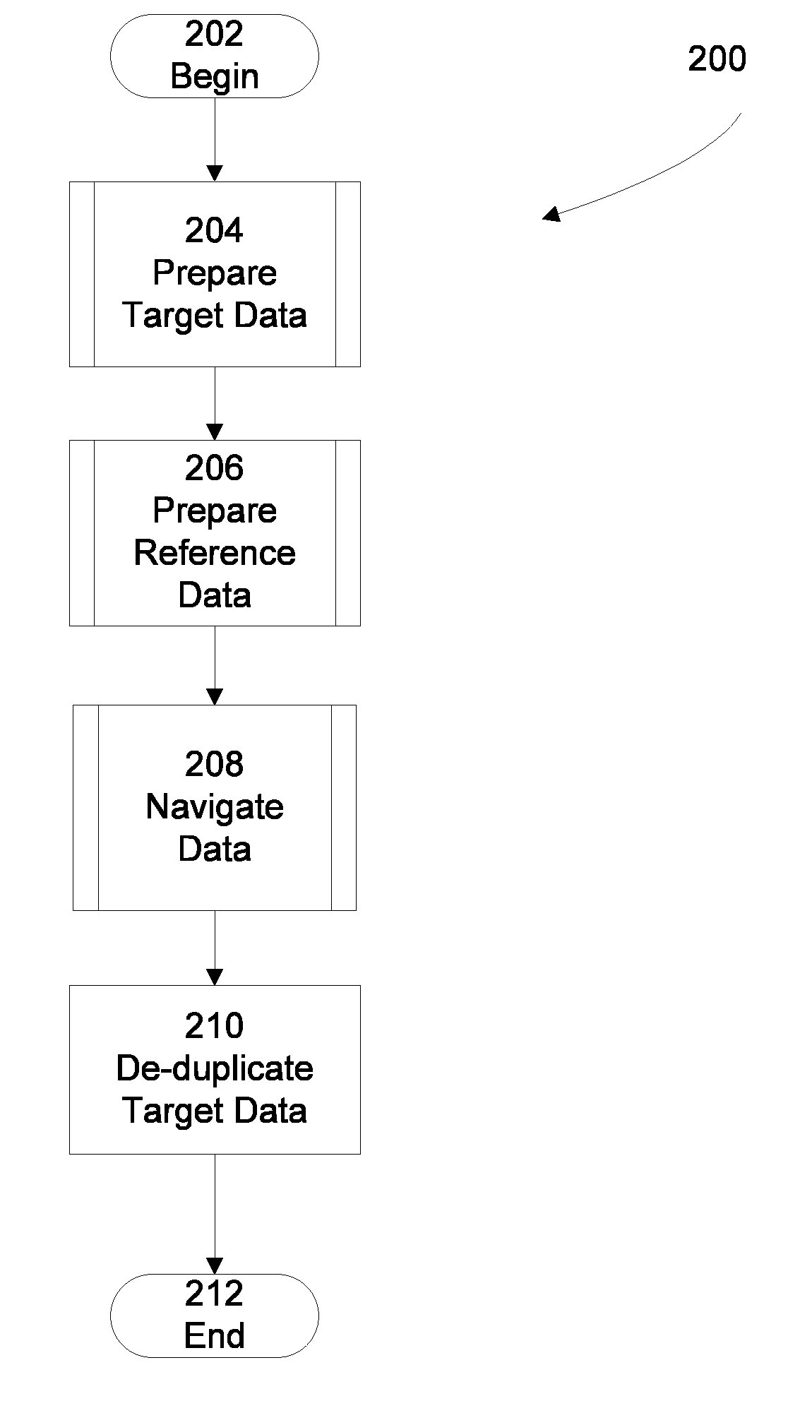 System and Method for Data Driven De-Duplication