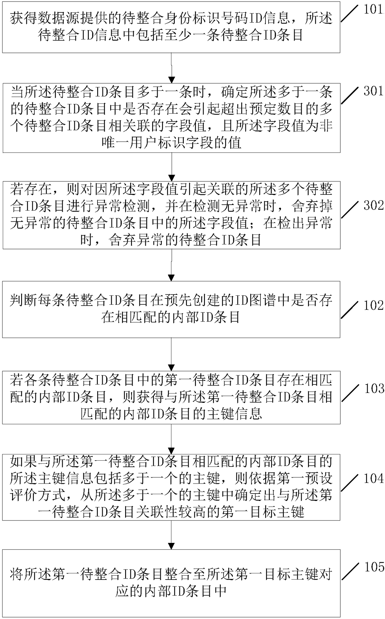 Multi-data-source user information integration method and device