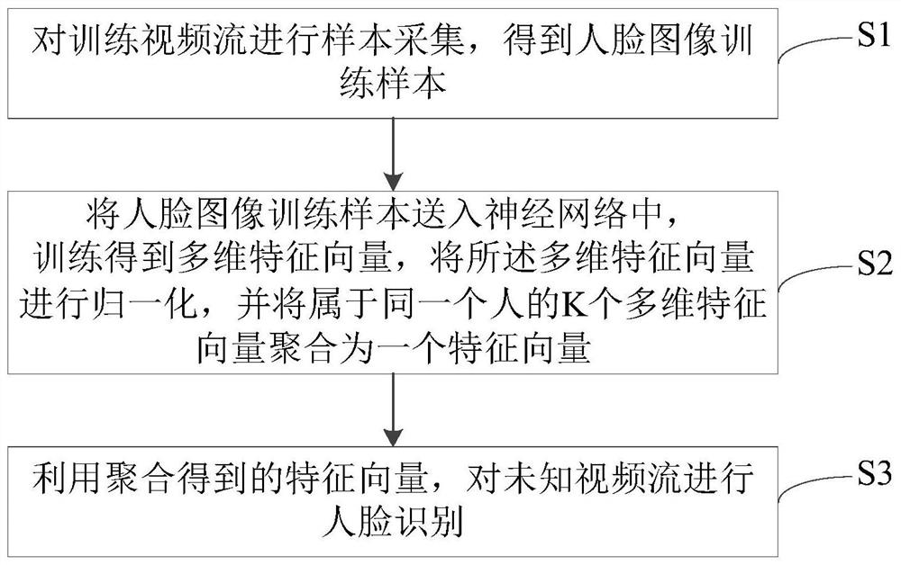 Dynamic face recognition method and device based on video streaming