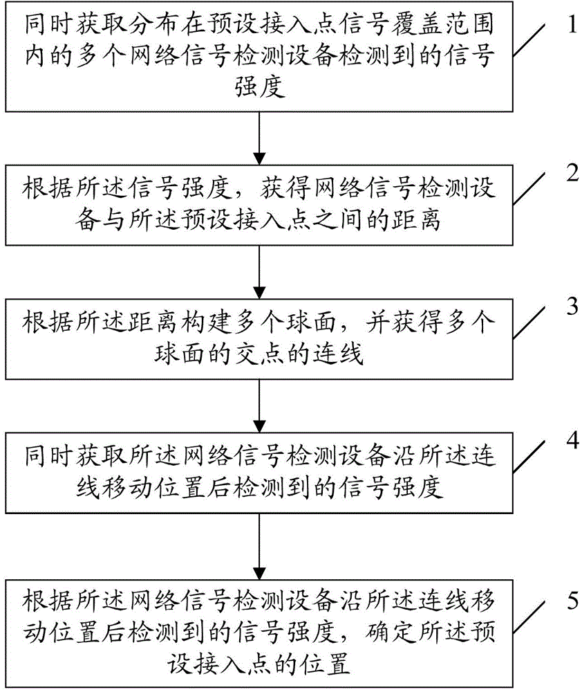 Method and device for determining position of access point