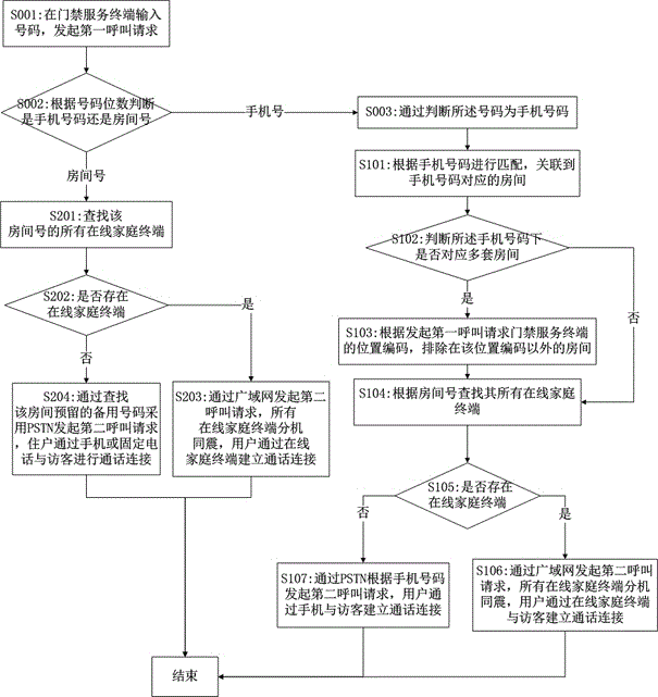 Dialing call method for access control visual intercommunication service system