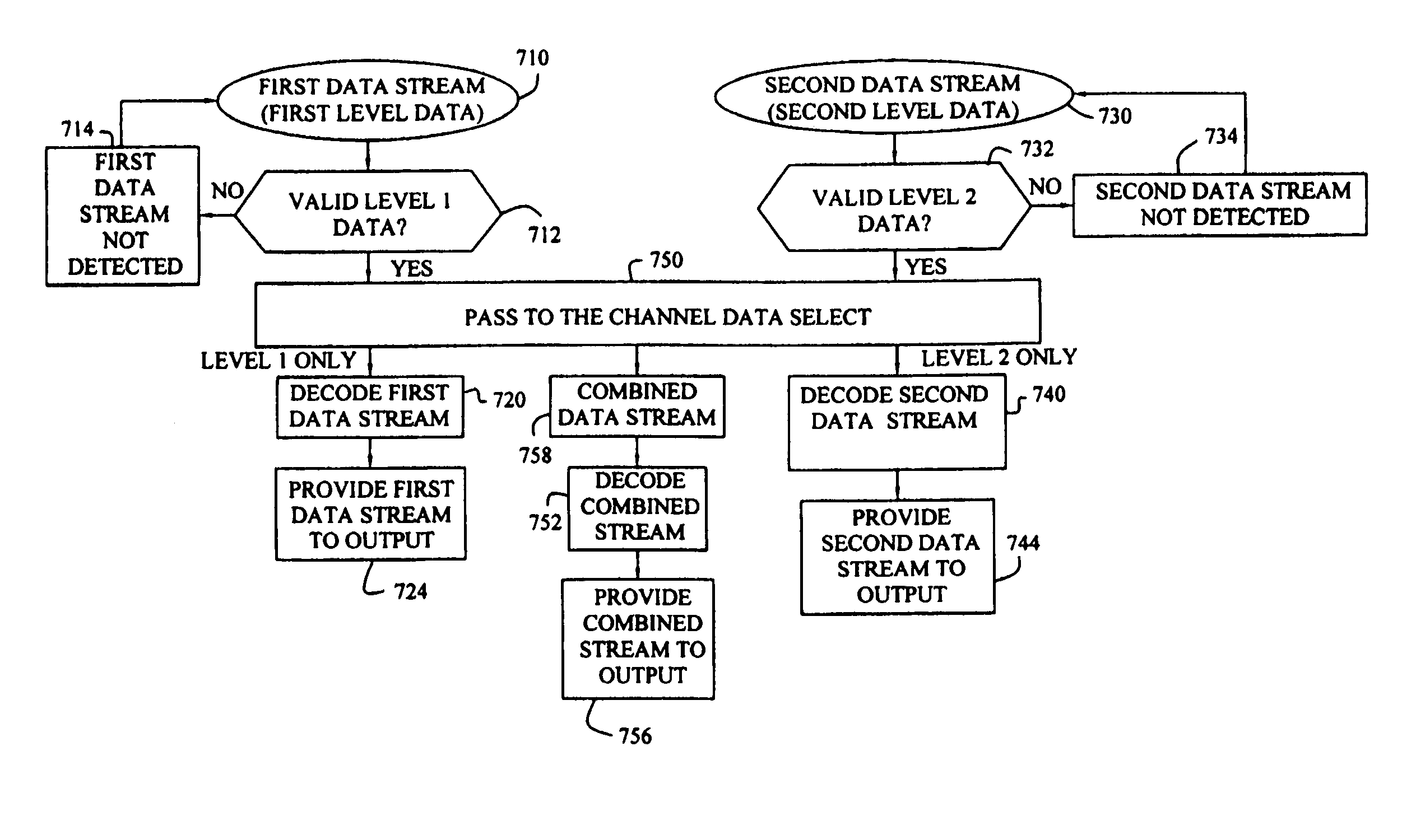 Method to increase performance of secondary data in a hierarchical modulation scheme