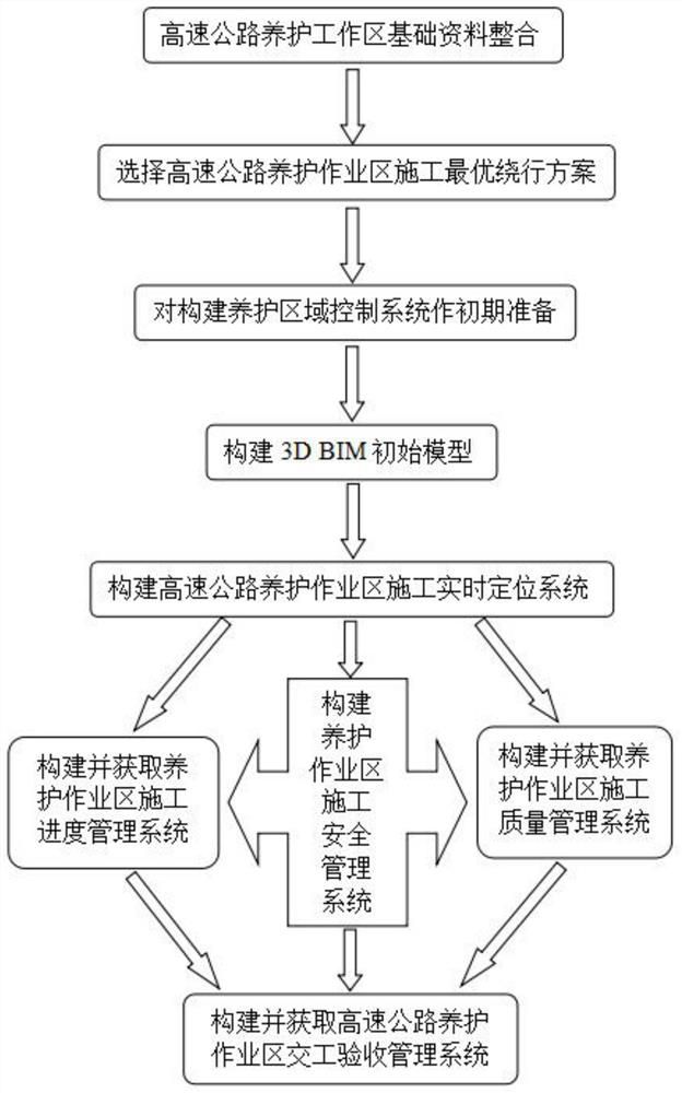 Design method of highway maintenance construction area control safety management system