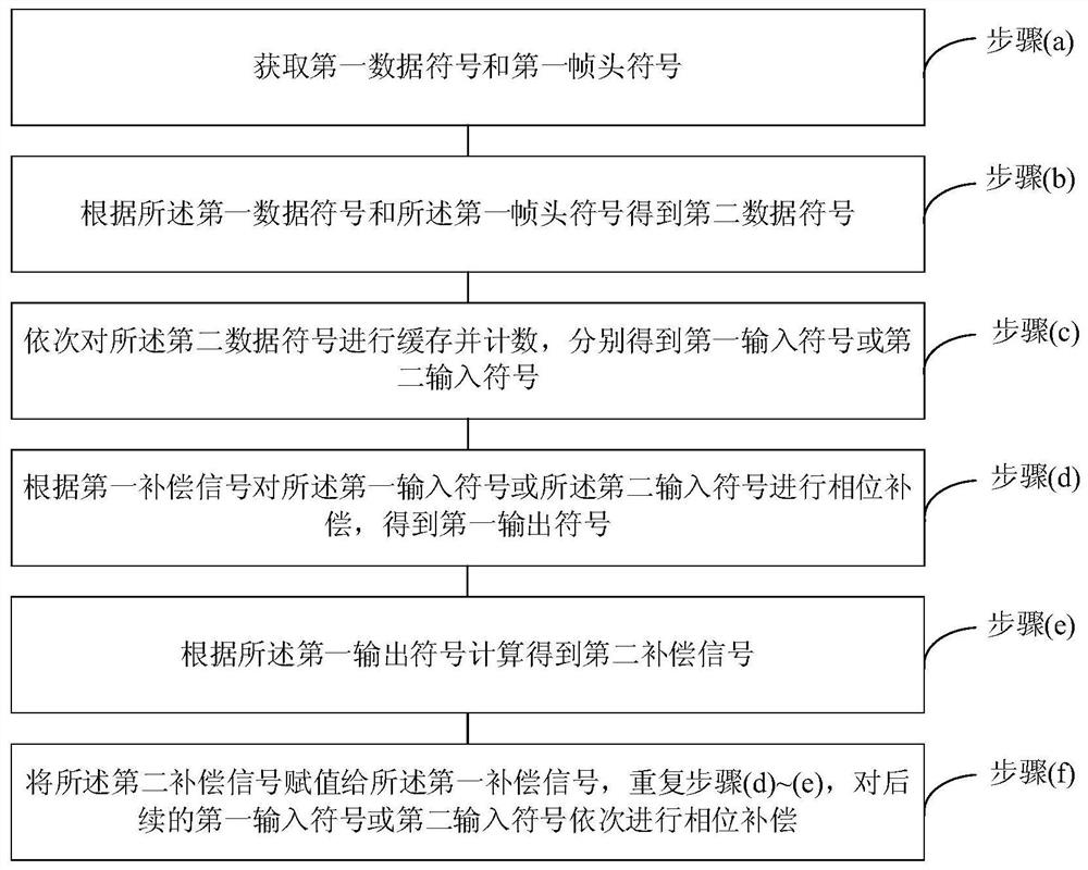 Fast convergence decision-guided carrier recovery method and system based on caching