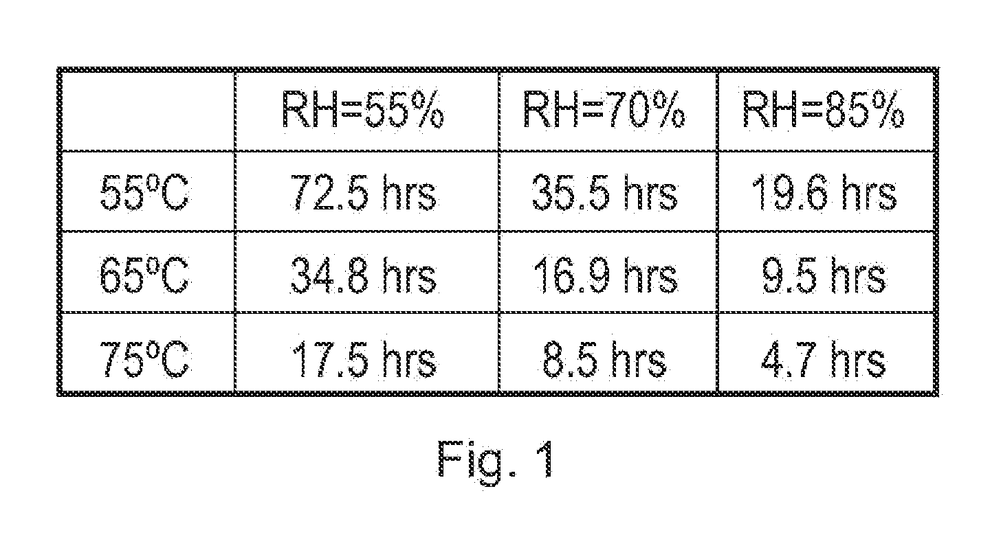 Method for performing a shelf lifetime acceleration test