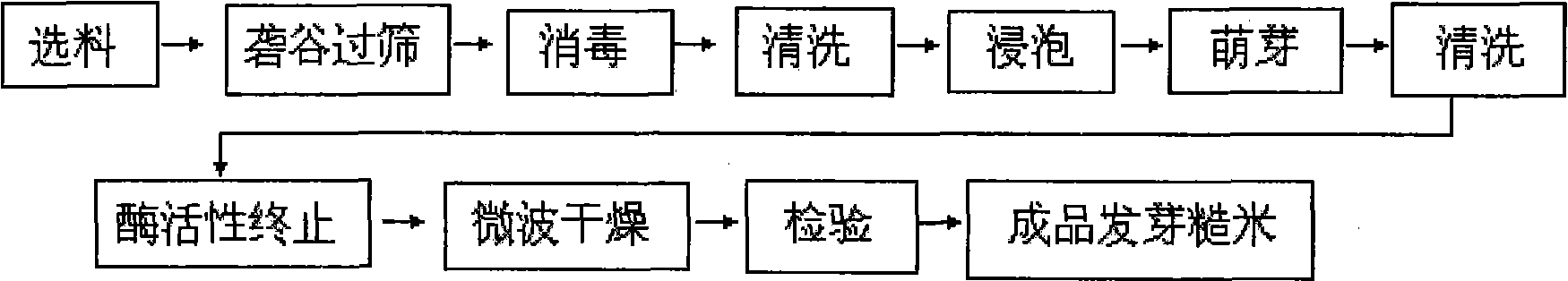 Preparation technology for fragrant black glutinous germinated brown rice containing high contents of gamma-aminobutyric acid and chromocor