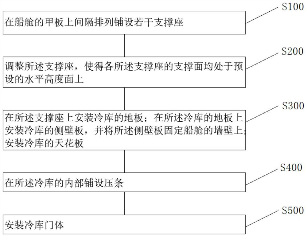 Construction method of cabin refrigeration house and cabin refrigeration house