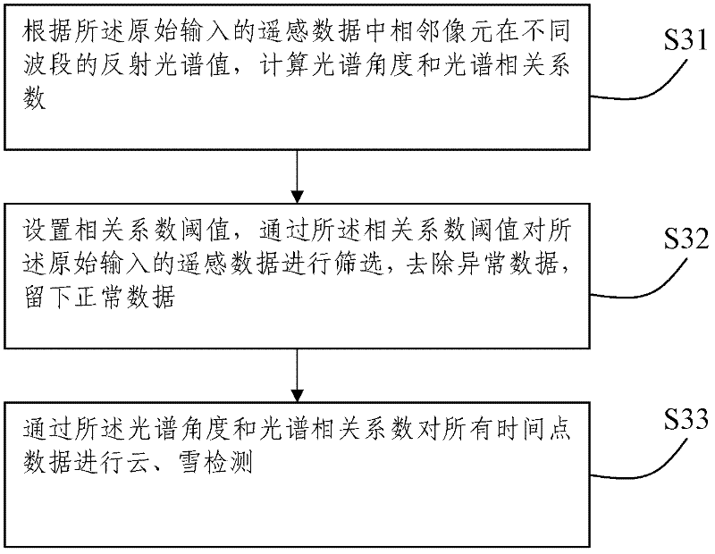 Method and system for preprocessing MODIS (Moderate-Resolution Imaging Spectroradiometer) surface albedo data