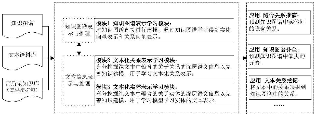 Method and system for expressing knowledge graph and text information based on reference sentence