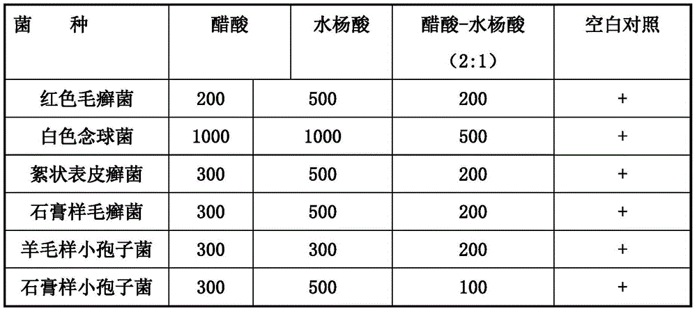 External preparation for treating skin itch caused by dry skin and preparing method of external preparation