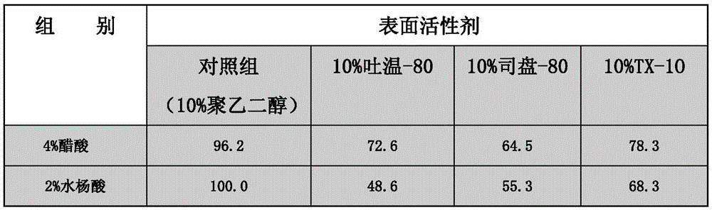 External preparation for treating skin itch caused by dry skin and preparing method of external preparation