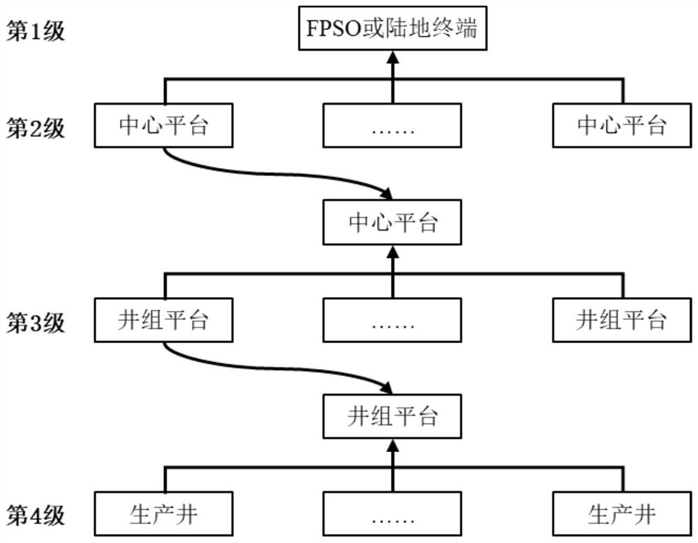 Ground pipe network and underground oil reservoir complex system production optimization method