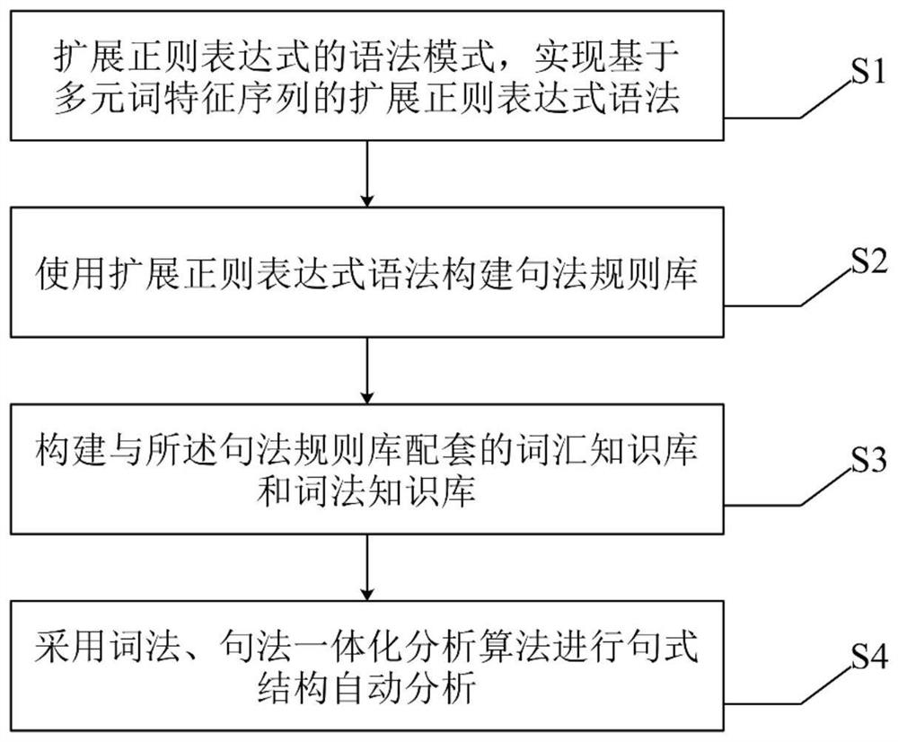 Chinese automatic syntactic analyzer based on sentence pattern structure