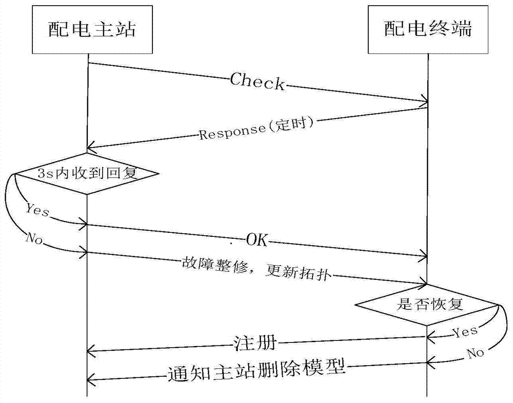 A remote maintenance method for power distribution system based on iec61850 standard