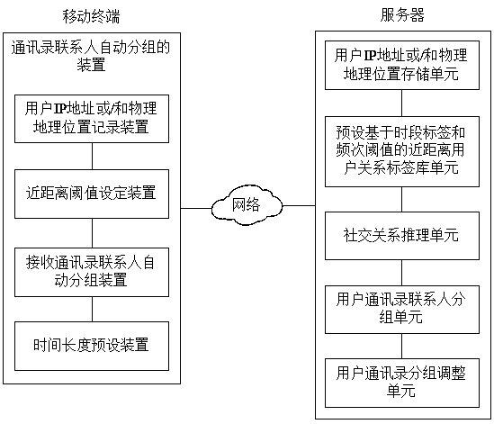 Method, device and system for automatically grouping address book contacts