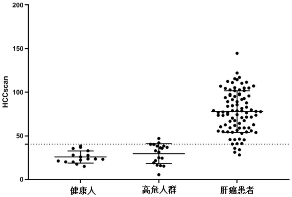 Combinatorial markers for detection of liver cancer and applications thereof