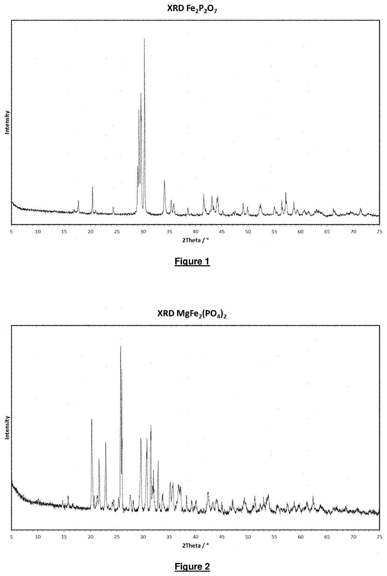 USE OF CRYSTAL WATER-FREE Fe(II) COMPOUNDS AS RADIATION ABSORBERS