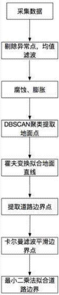 Unstructured road detection method based on four-line laser radar