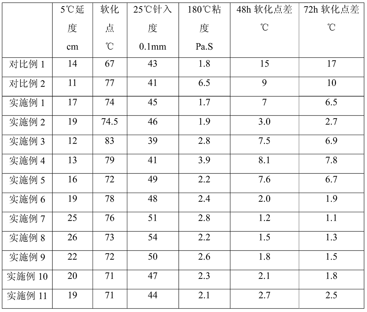 Composite waste rubber powder particle modified asphalt mixture capable of stable storage and preparation method thereof