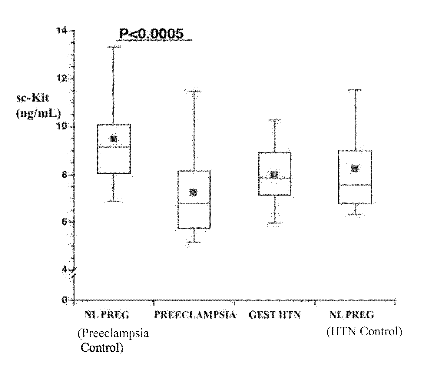 Soluble CD117 (sc-kit) for diagnosis of preeclampsia and eclampsia