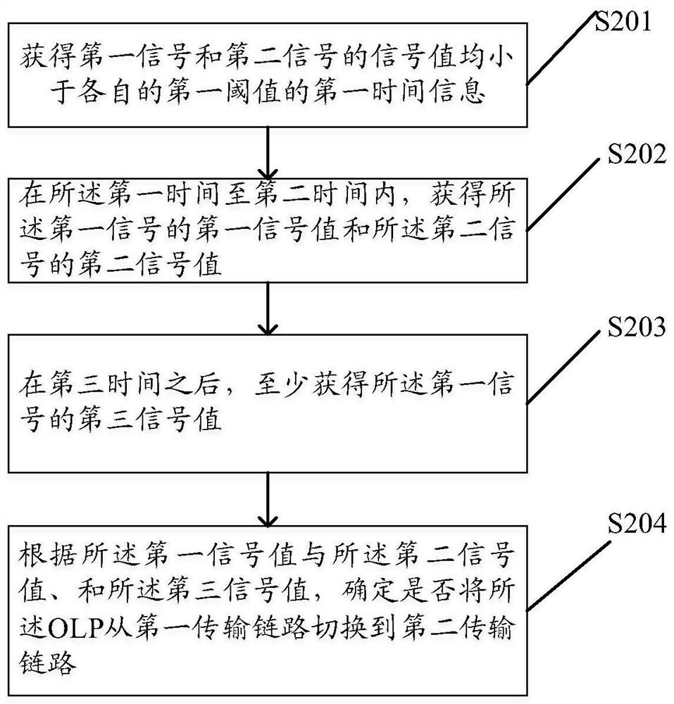 A switching method, device, storage medium and OLP of an OLP transmission link