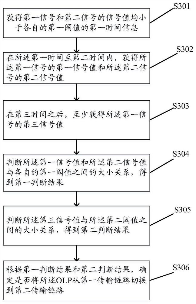 A switching method, device, storage medium and OLP of an OLP transmission link