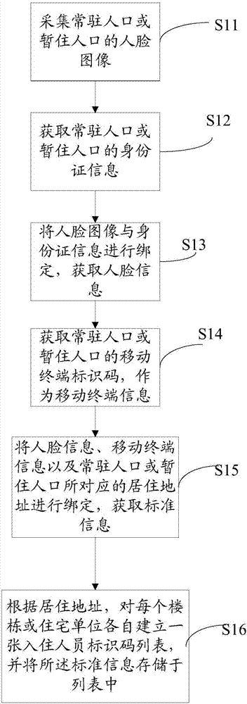 Method and system for monitoring floating population
