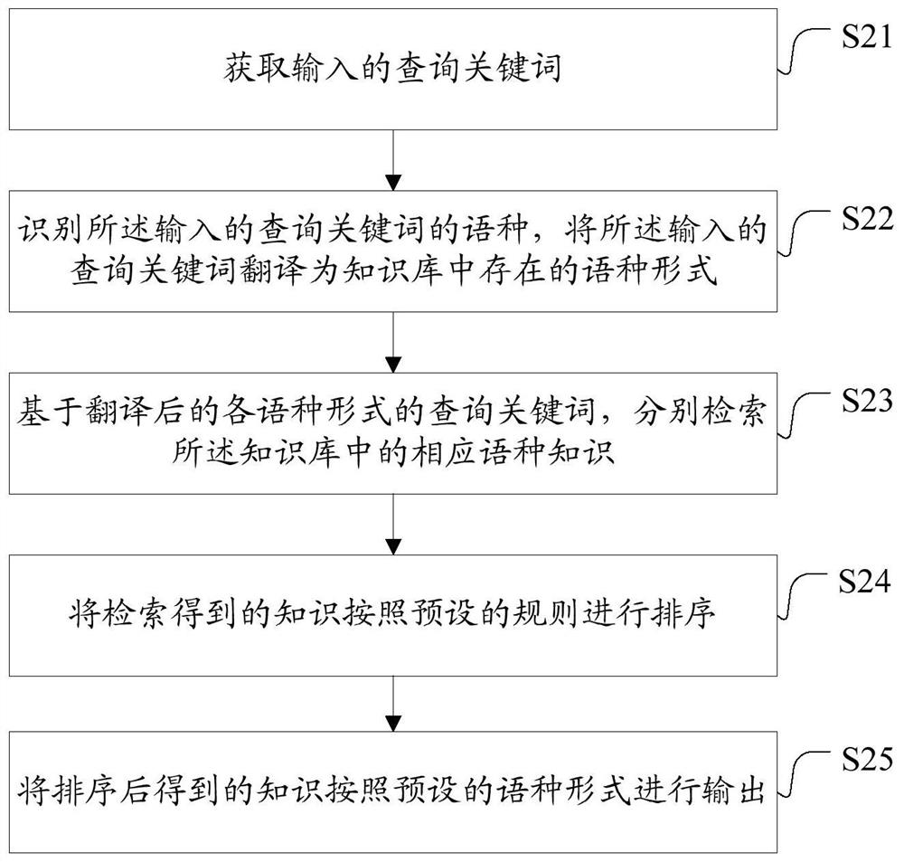 Knowledge search method, system, question answering device, electronic equipment and storage medium
