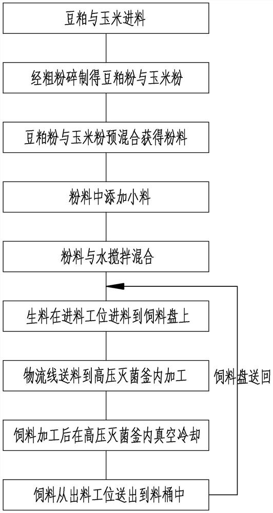 High-pressure sterilization type artificial feed production process applied to industrial silkworm breeding