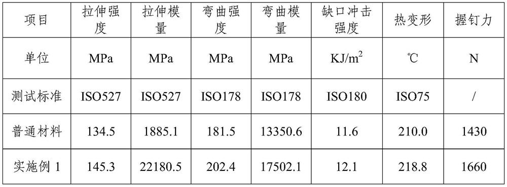 A thermoplastic polymer composite material with high nail-holding force and its preparation method and application