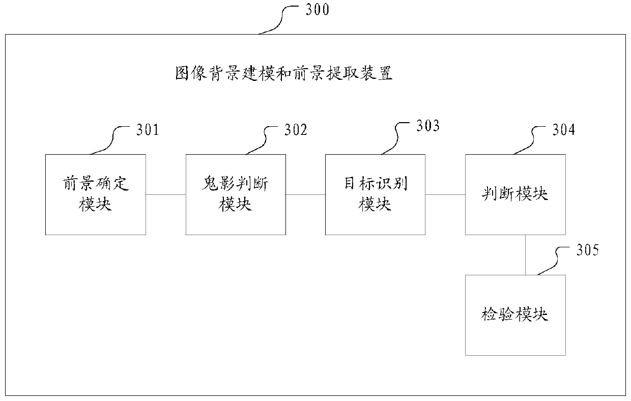 Image background modeling and foreground extraction method, device and electronic equipment