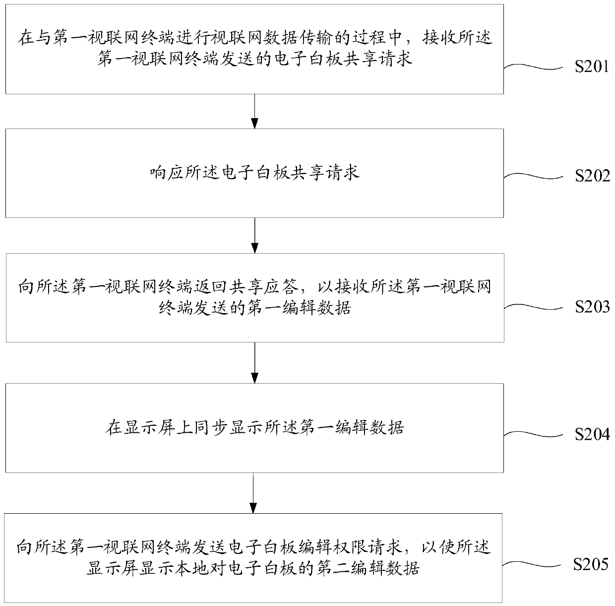 Electronic whiteboard authority management method, device and equipment and storage medium