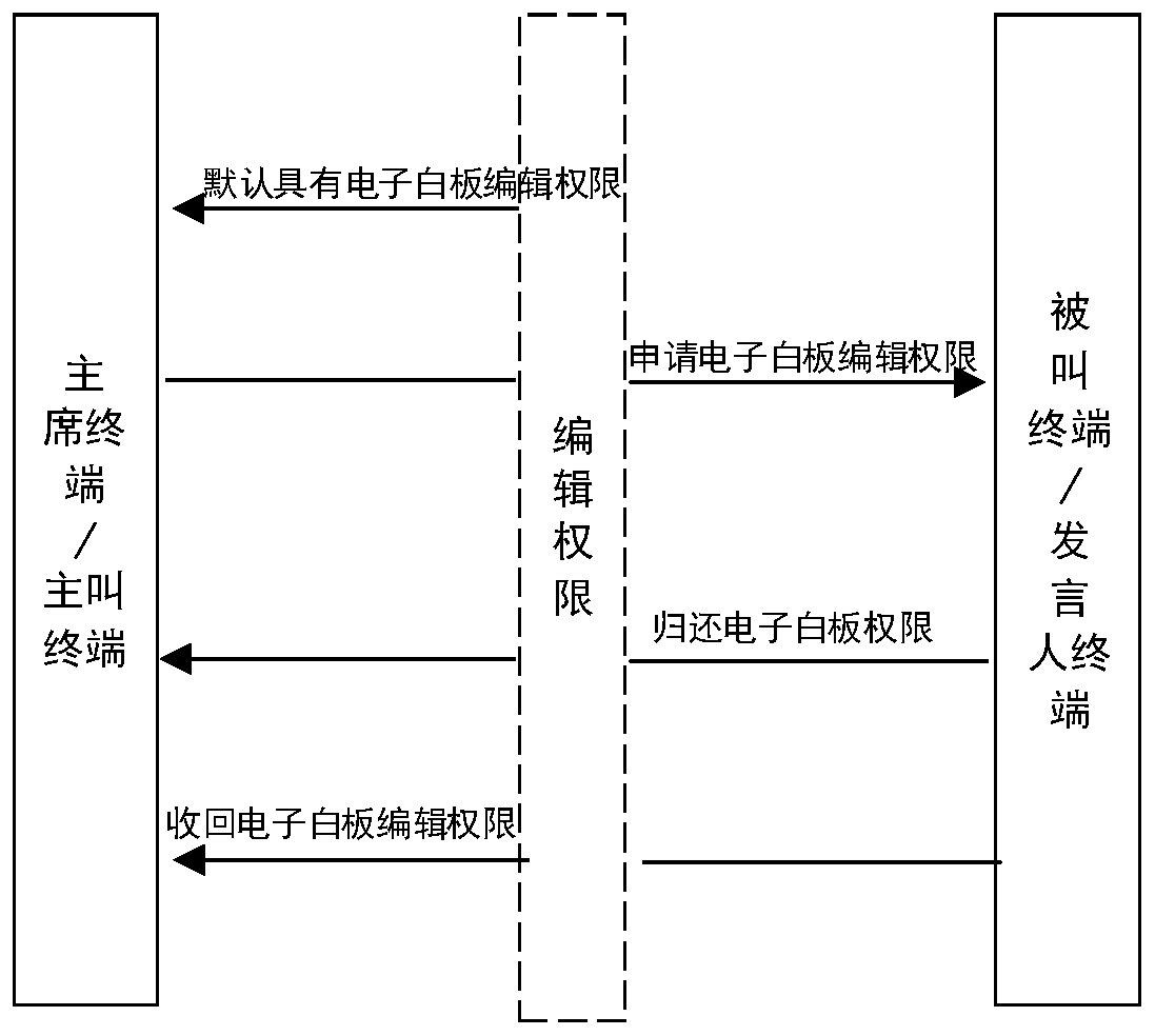 Electronic whiteboard authority management method, device and equipment and storage medium