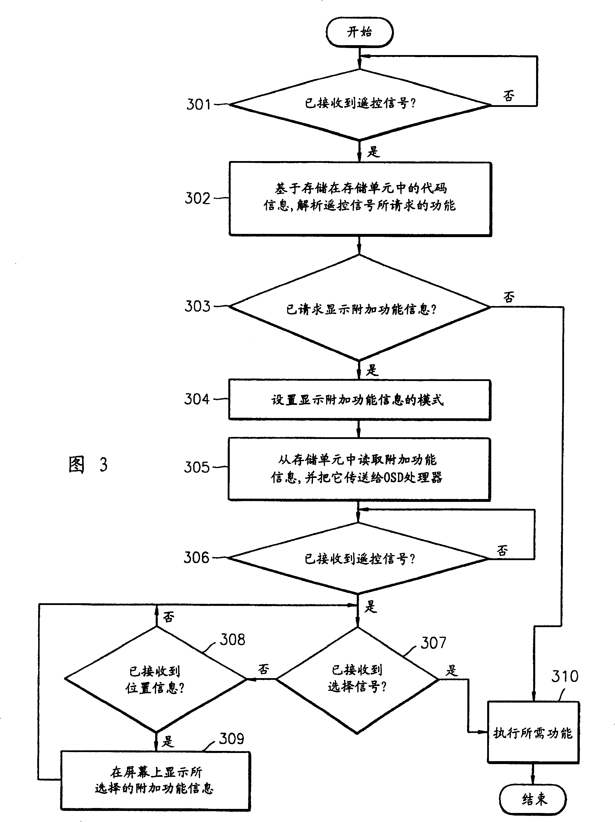 Function control equipment with remoto controller and controlling method thereof